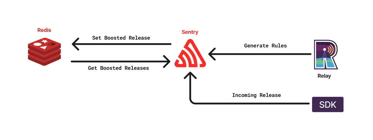 Usage of Redis for Boosted Releases