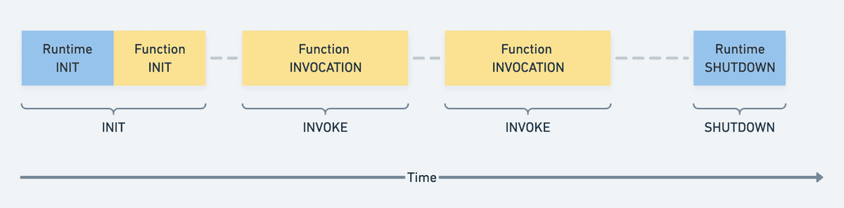 AWS Lambda Function Lifecycle